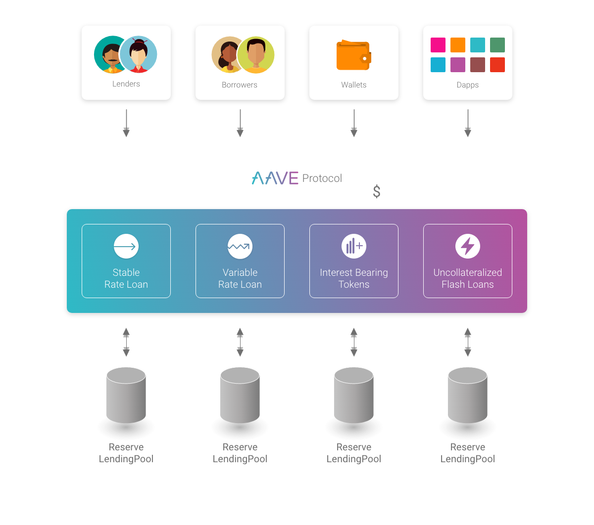 Aave Protocol's Outline