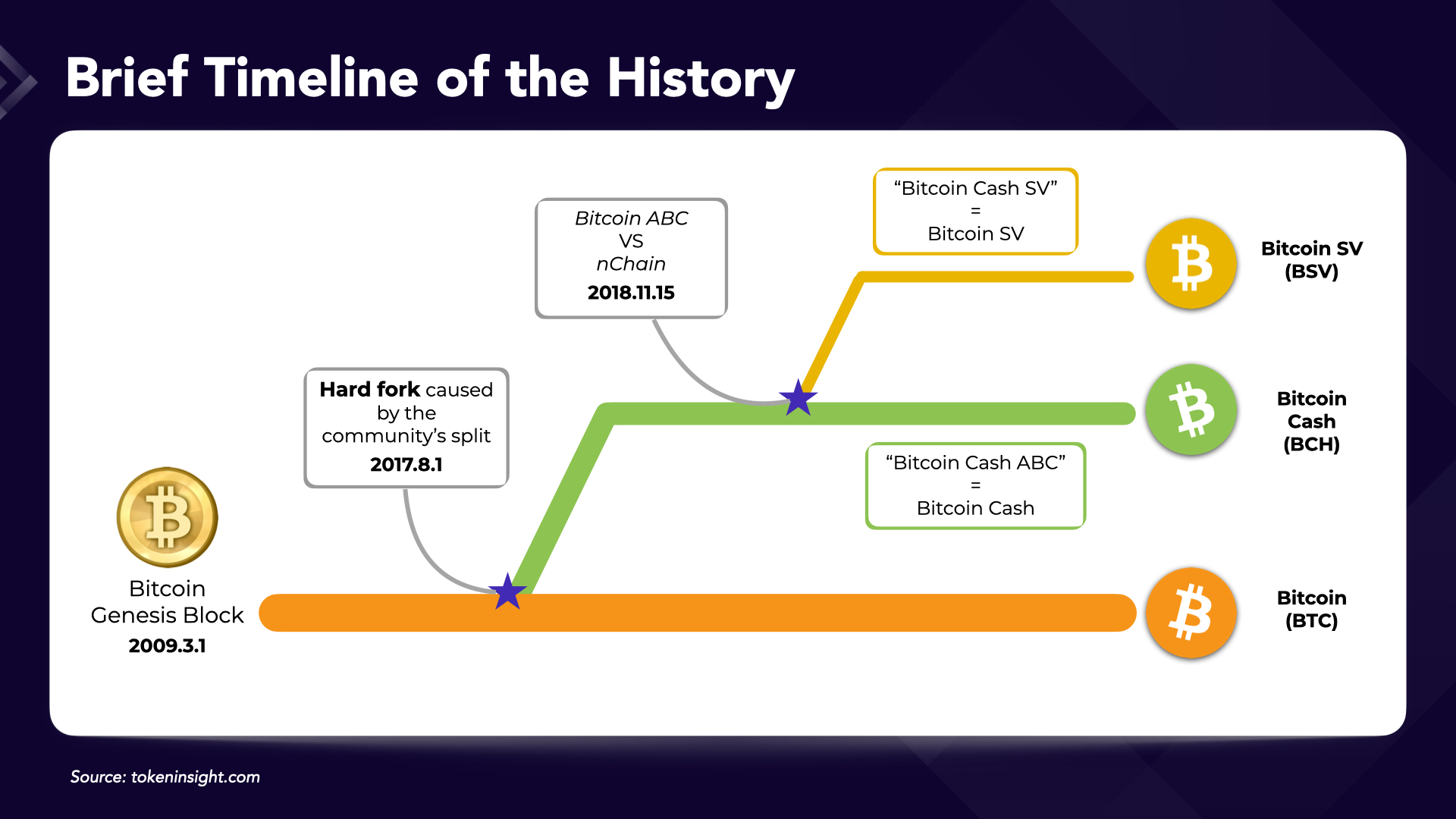Brief Timeline of the History: BTC, BCH, and BSV