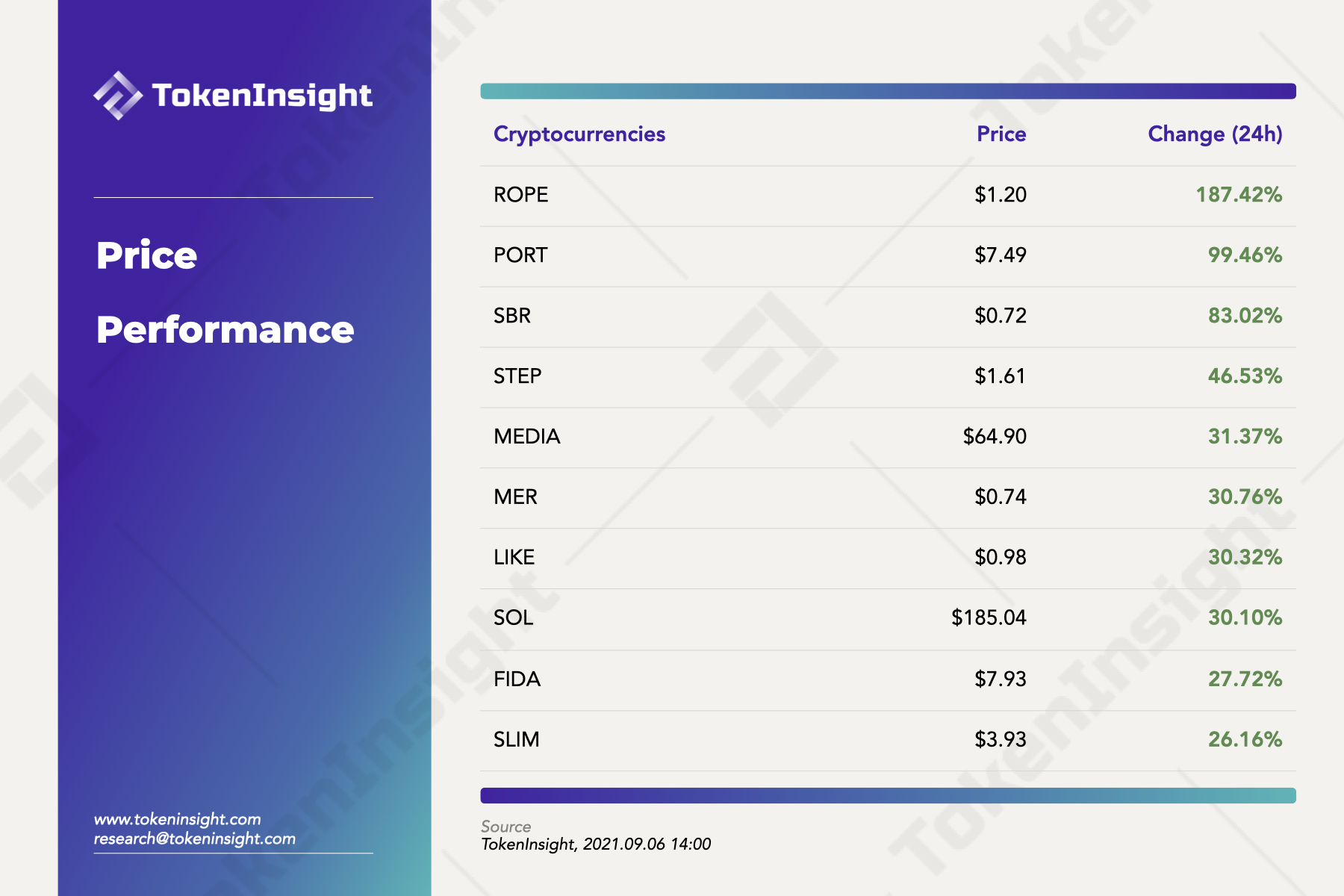 Solana Public Chain Rises 24 Hours and $ROPE Rises 187% in 24 Hours ...