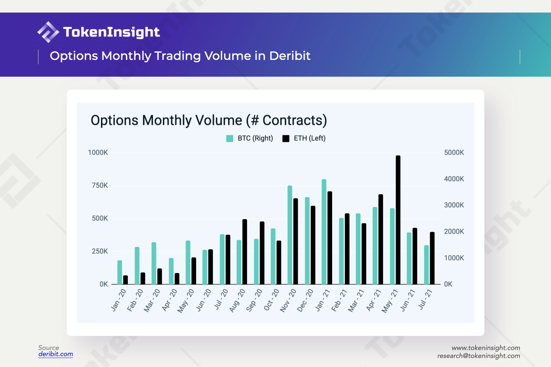 Deribit announces july monthly report options volume drops by about a