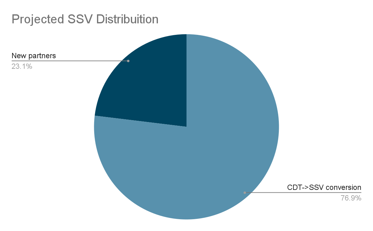 SSV Network (SSV) Live Tokenomics, Charts, Ratings & News | TokenInsight