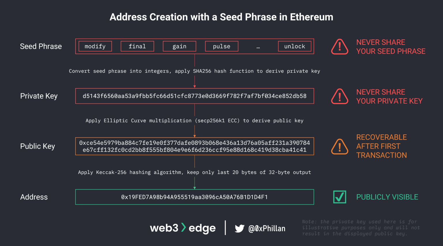 seed phrase is used to create address