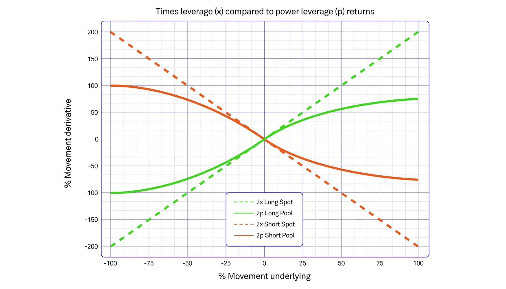 TracerDAO Power Leverage Illustration