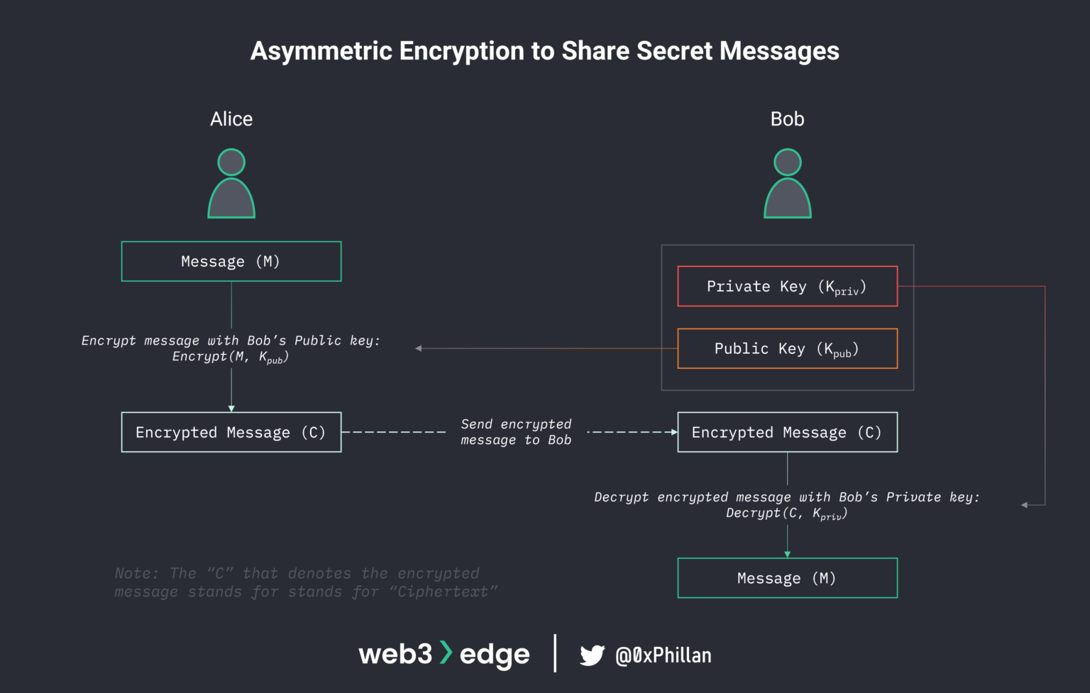 Using asymmetric encryption to share a secret message