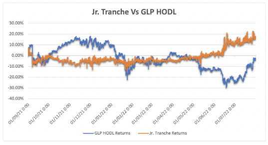 Performance of Rage Trade