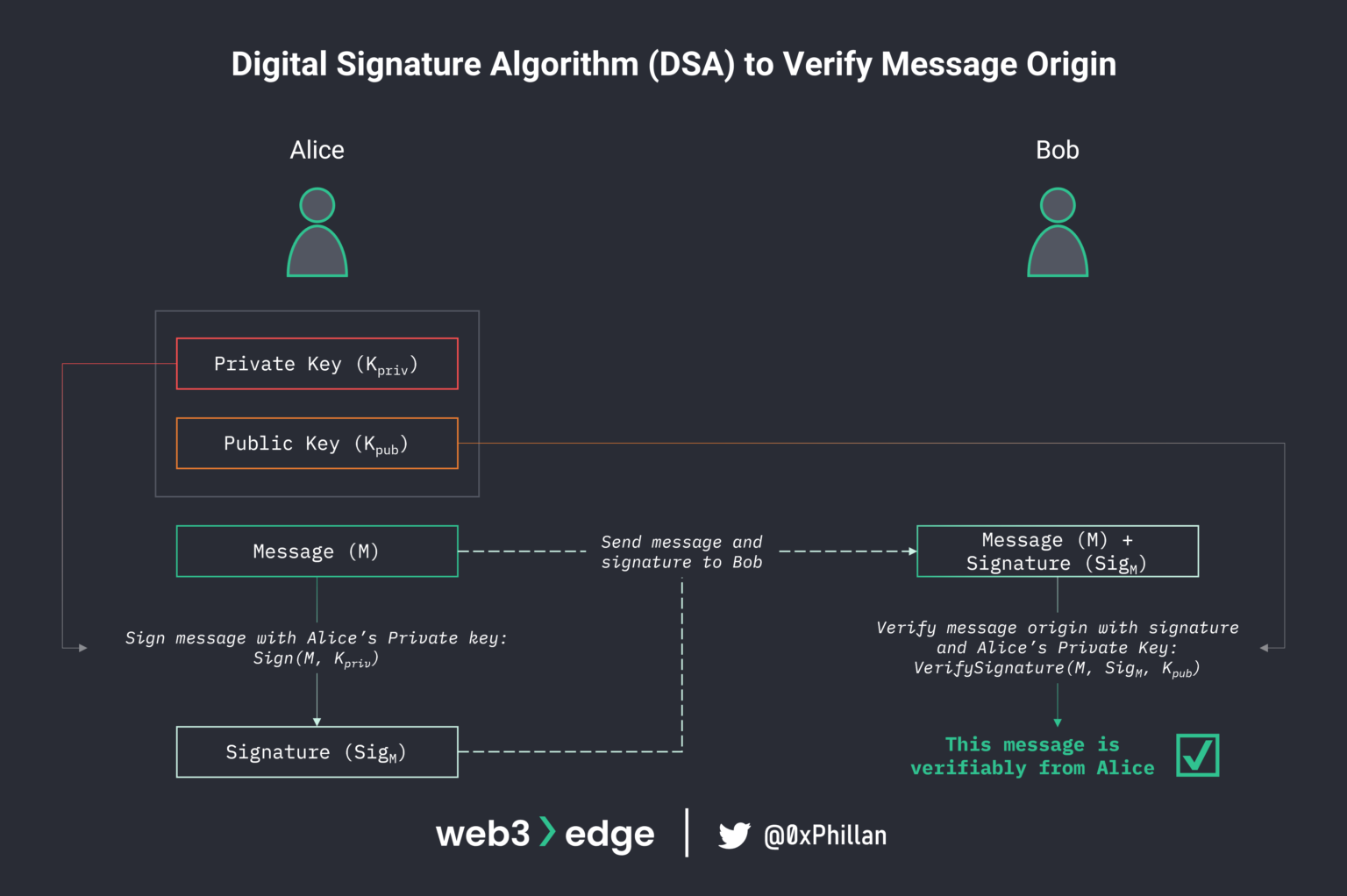 Digita Signature Algorithm DSA to Verify Message Origin