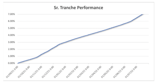 Performance of Rage Trade