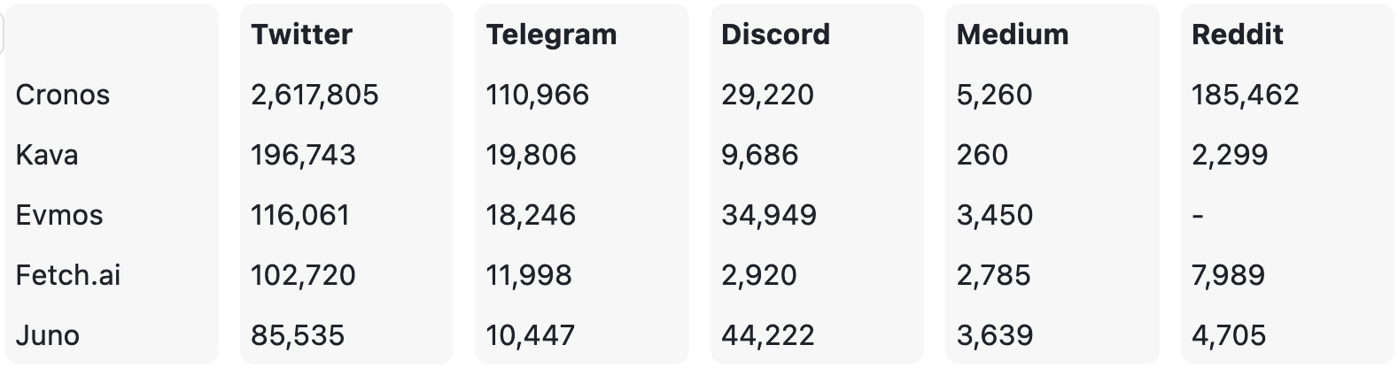Cosmos social media performance