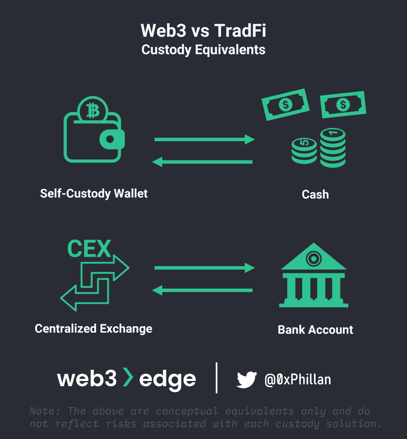 Web3 vs TradFi Custody Equivalents