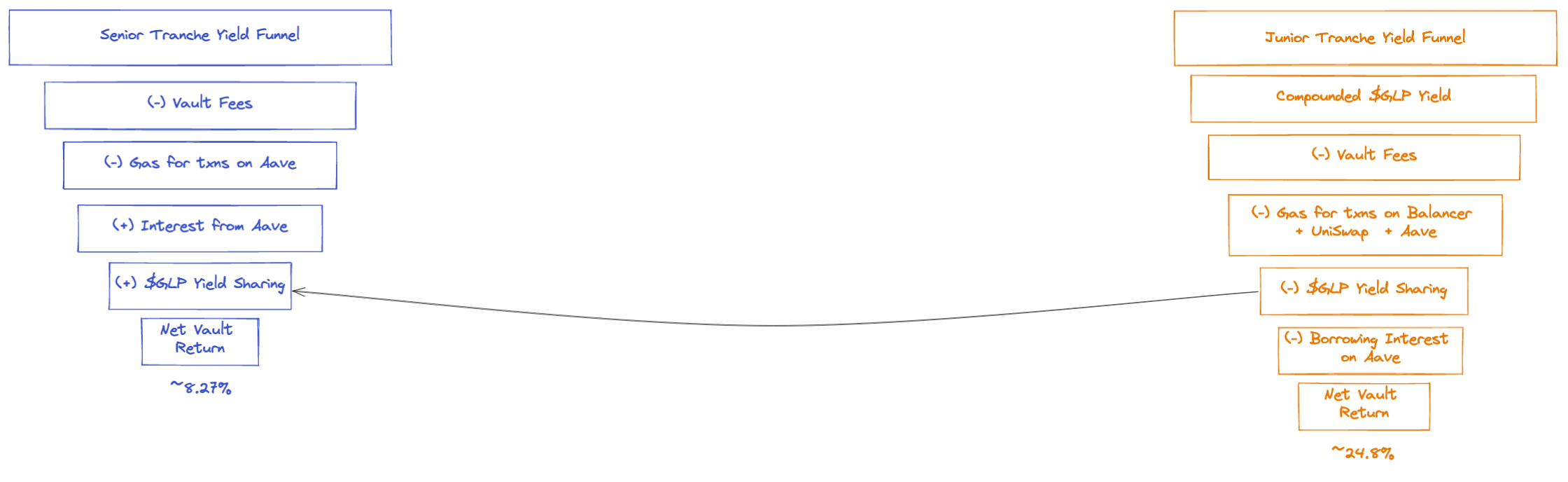 Rage Trade Yield Funnel