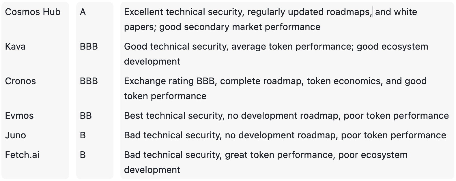Rating of Cosmos Hub, Kava, Cronos, Evmos, Juno, Fetch.ai