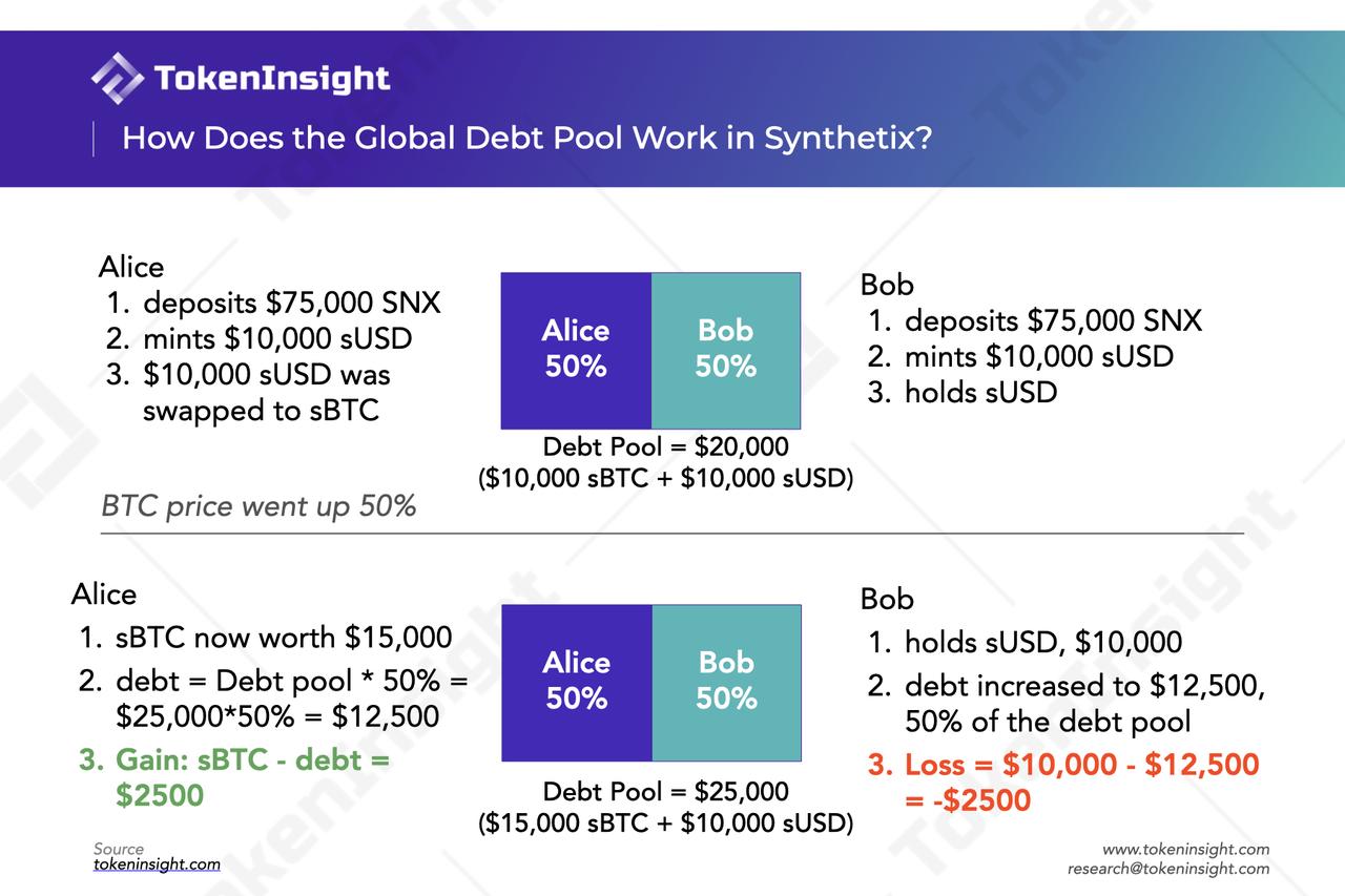 Global Debt Pool on Synthetix