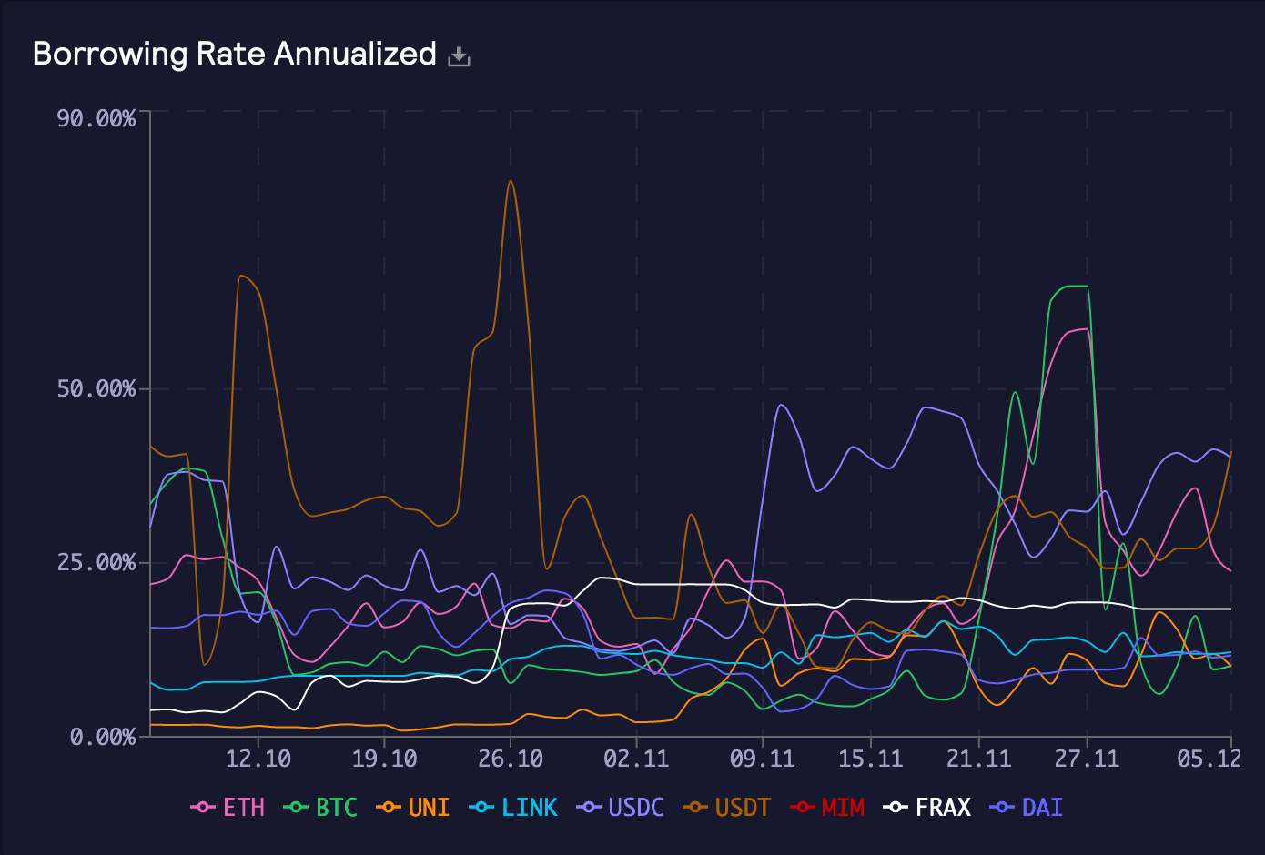 GMX $ETH Borrowing Rate