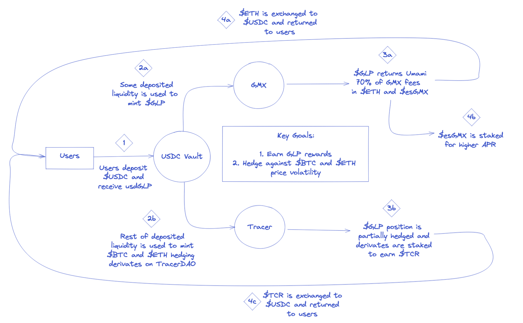 Umami Finance Workflow
