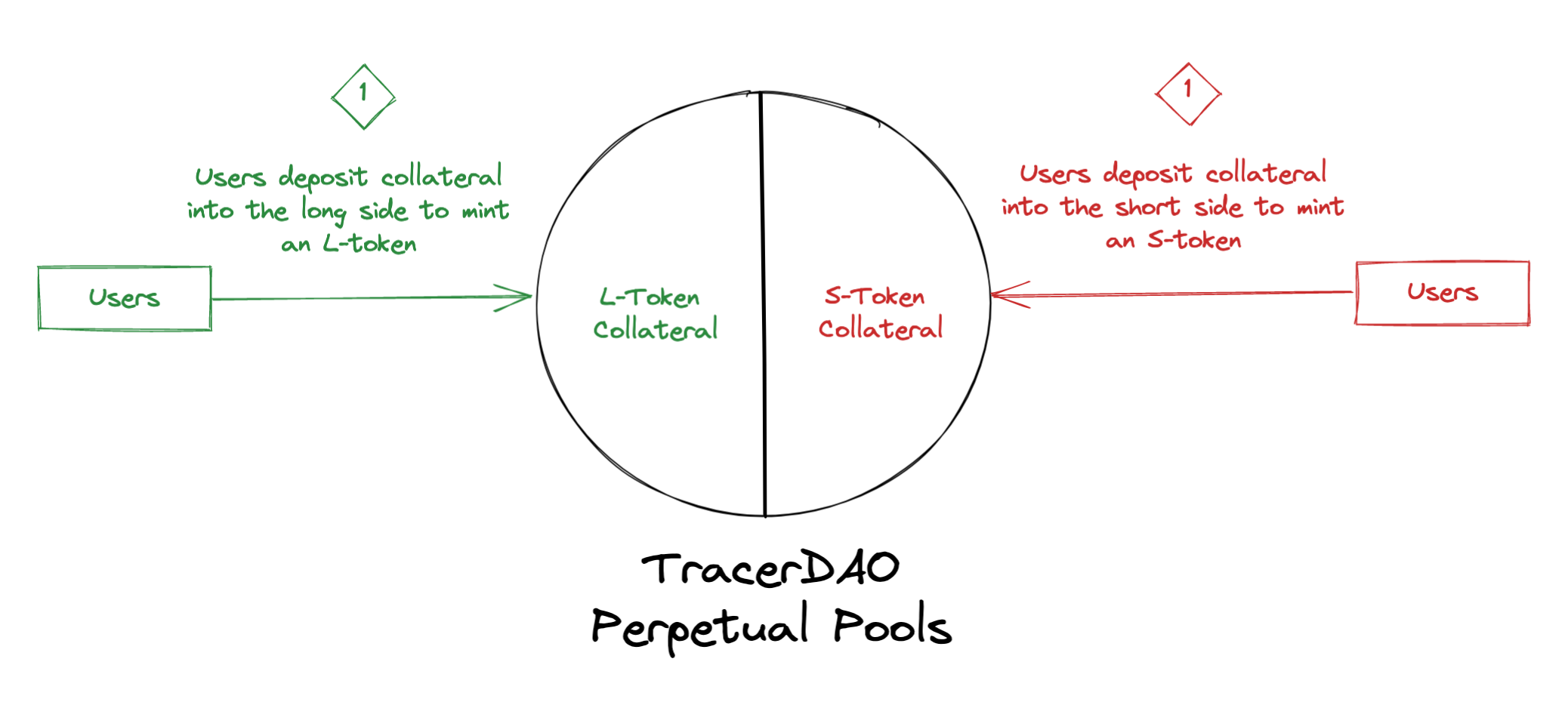 TracerDAO Perpetual Pools