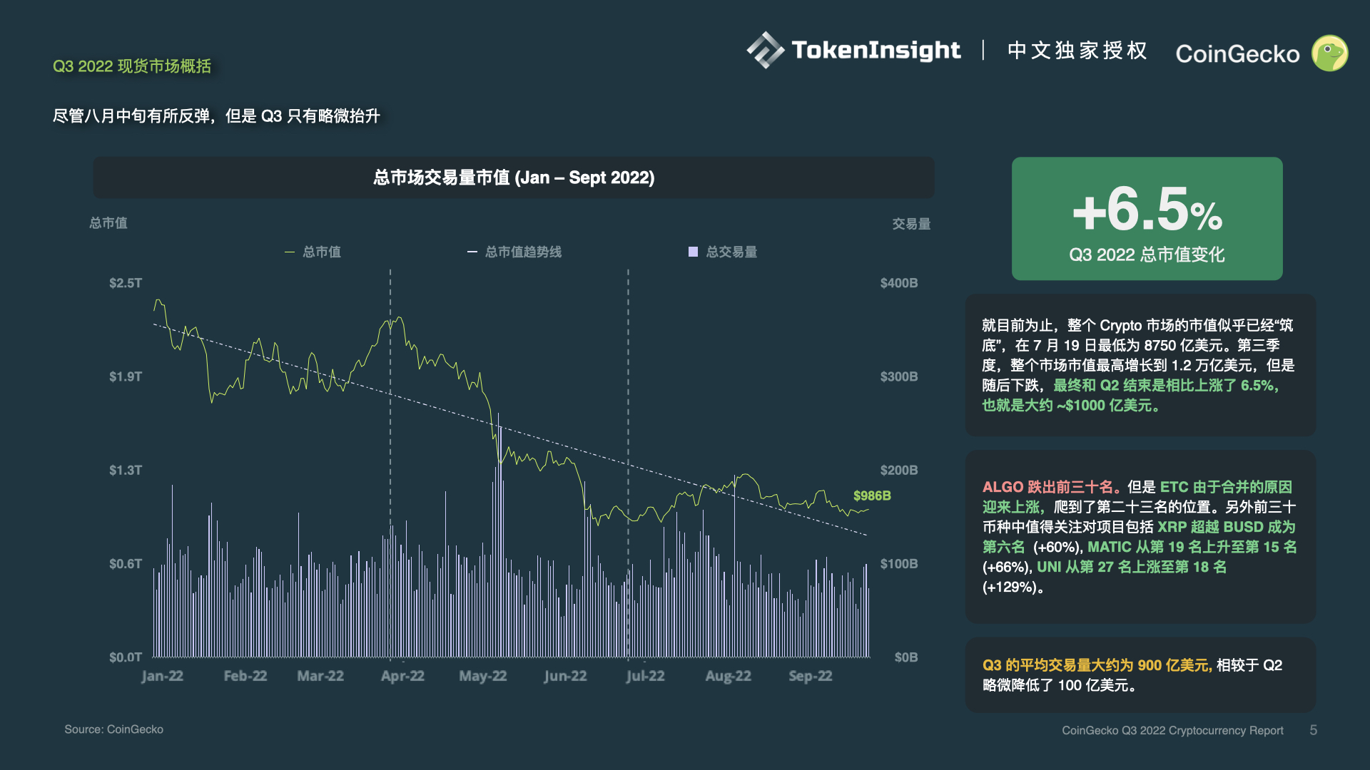 2022年第3季度 Crypto 市场总市值