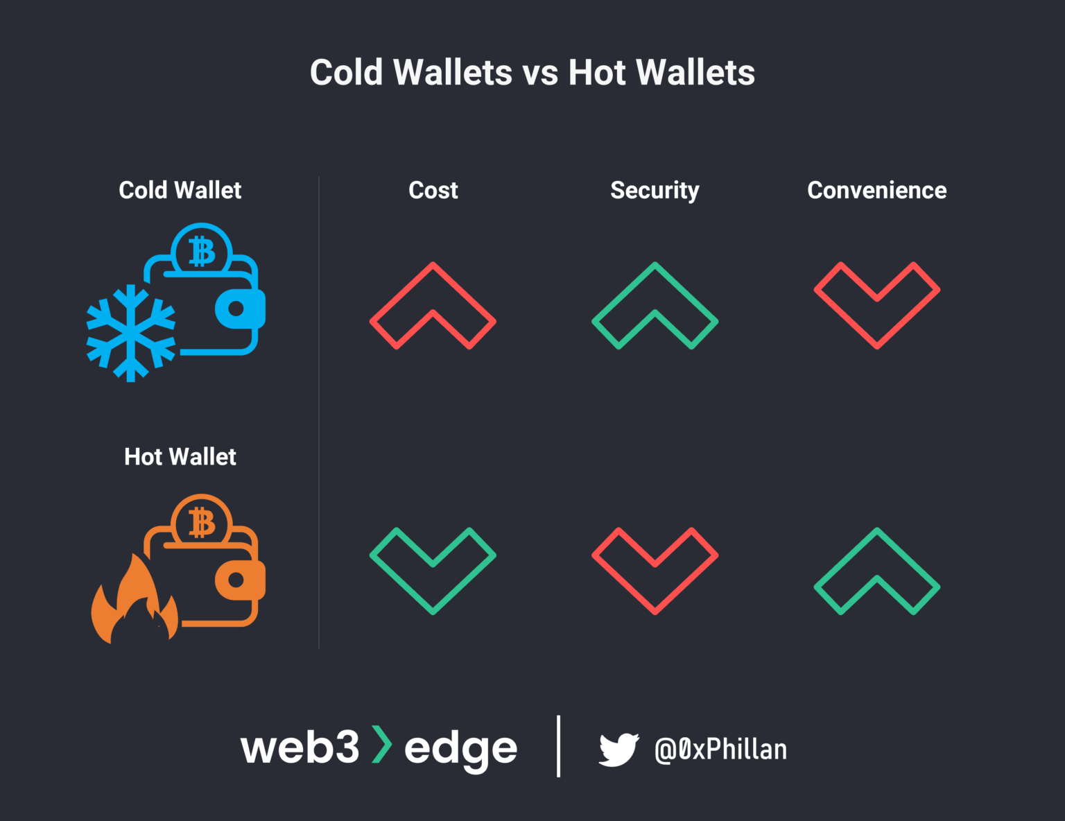 Cold Wallets vs Hot Wallets