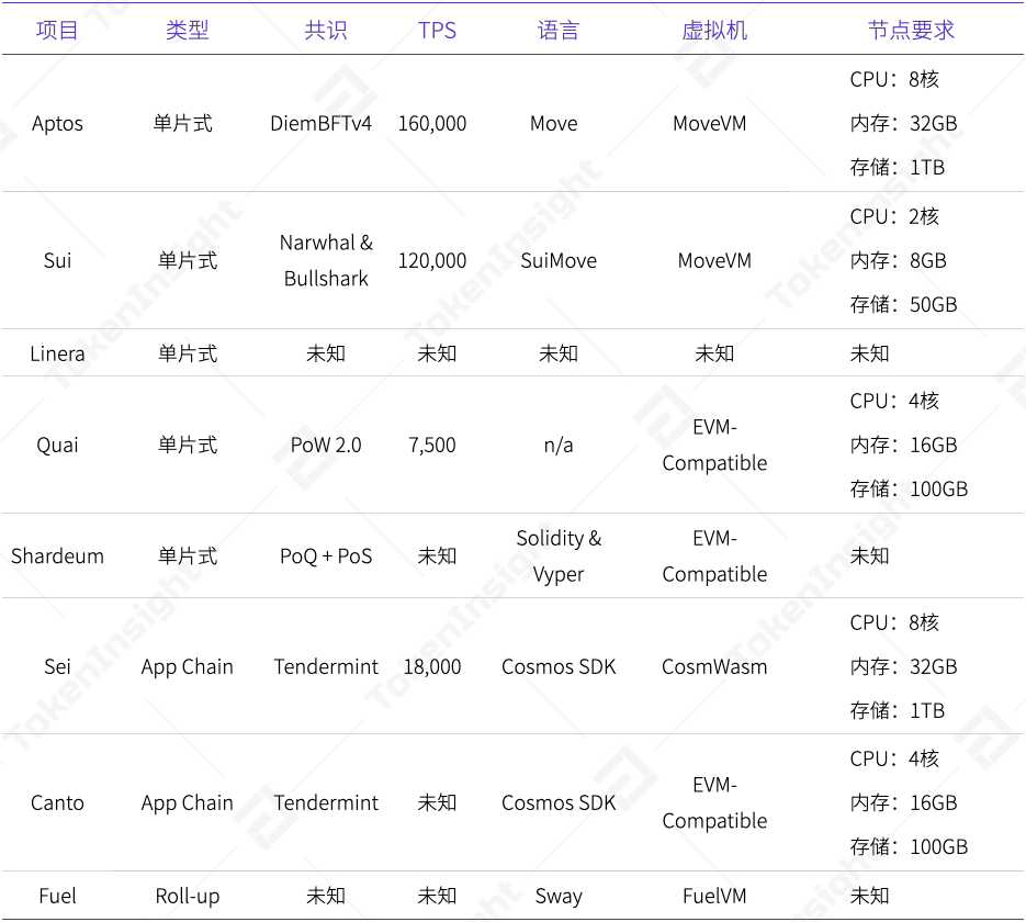Key Tech Metrics of Aptos, Sui, Linera, Quai, Shardeum, Sei, Canto, Fuel