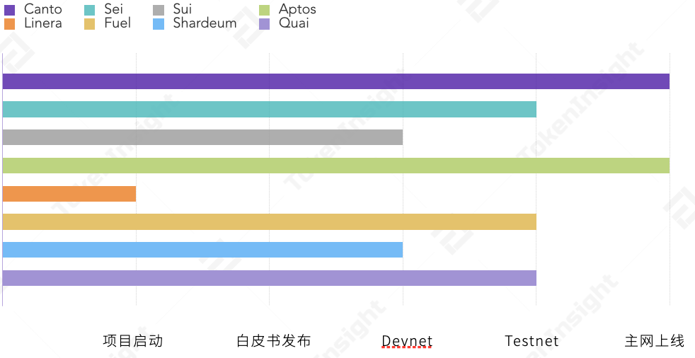 Development Progress of Canto, Sei, Sui, Aptos, Linera, Fuel, Shardeum, Quai