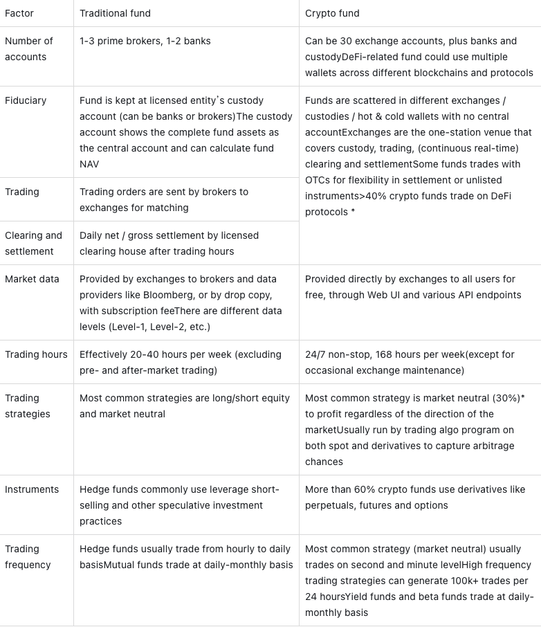 Key difference and challenges between traditional and crypto funds