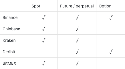 Different derivatives specifications by different exhanges