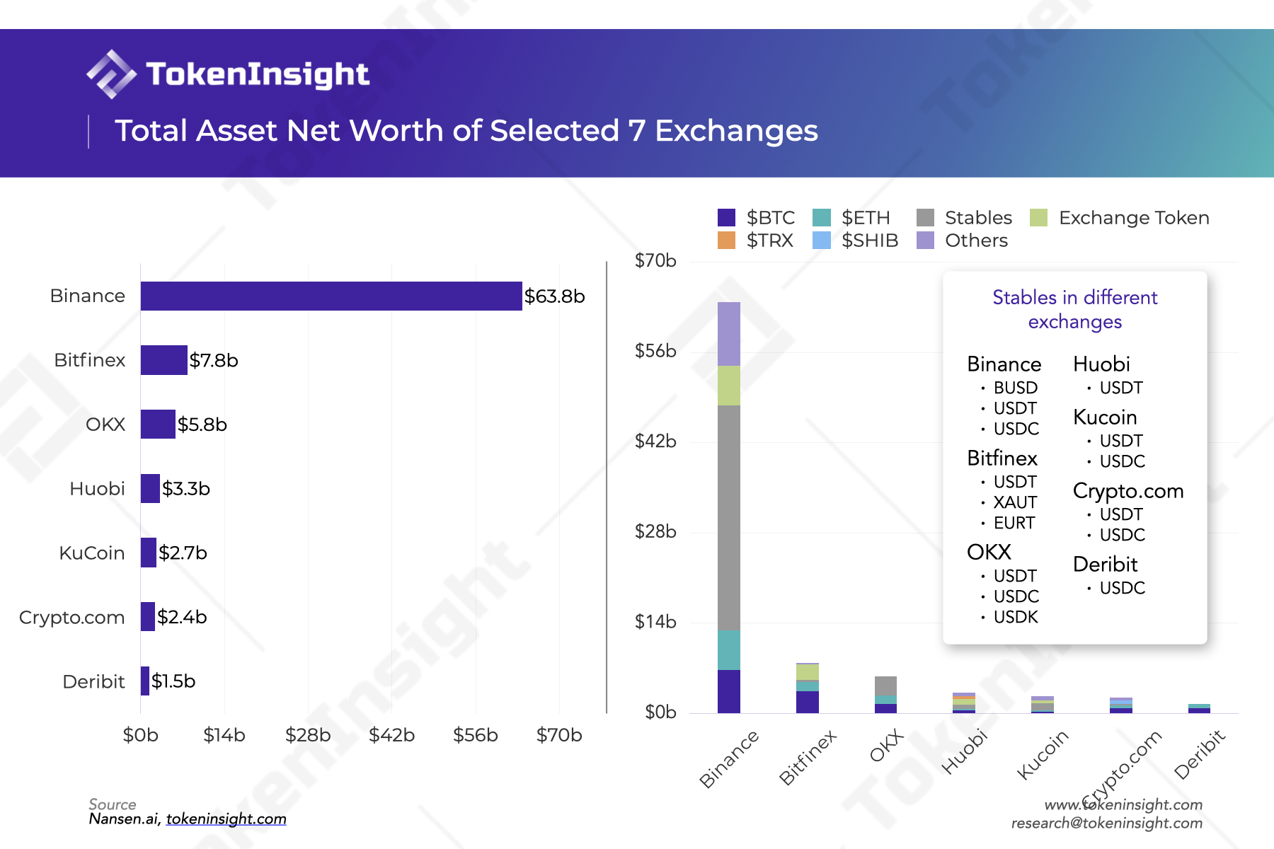 Binance, Bitfinex, OKX, Huobi, Kucoin, Crypto.com, Deribit exchange reserve