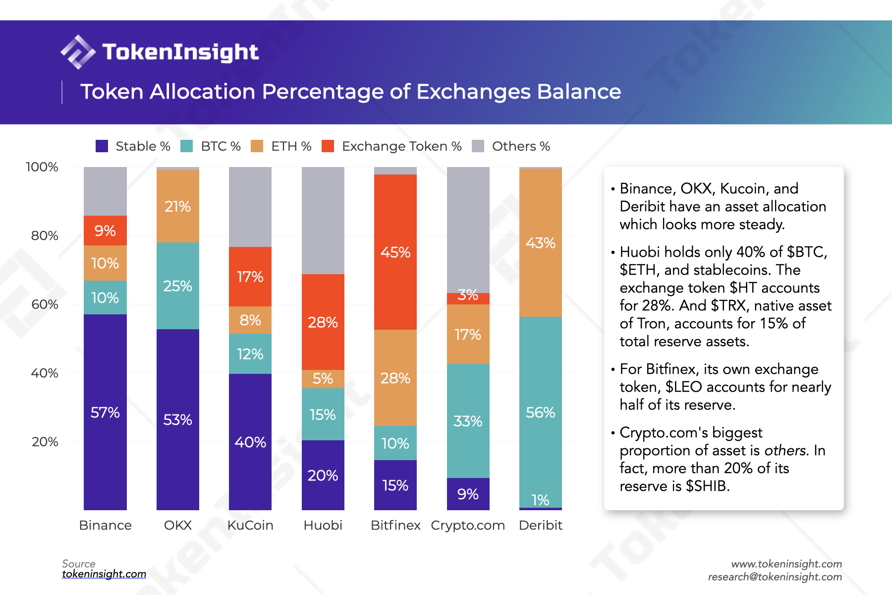 Health of Binance, OKX, Kucoin, Huobi, Bitfinex, Crypto.com, and Deribit.