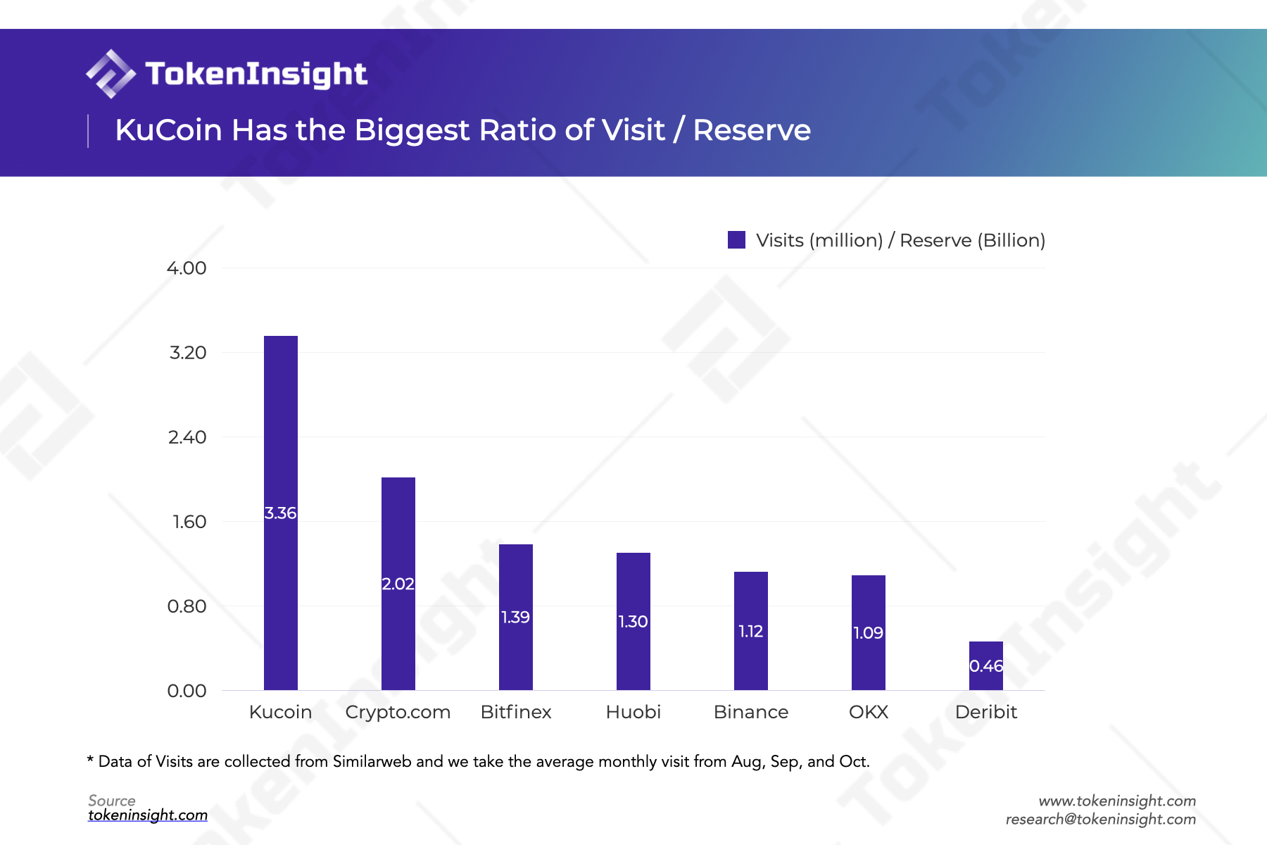 Visit / Reserve Ratio of Kucoin, Crypto.com, Bitfinex, Huobi, Binance, OKX, and Deribit