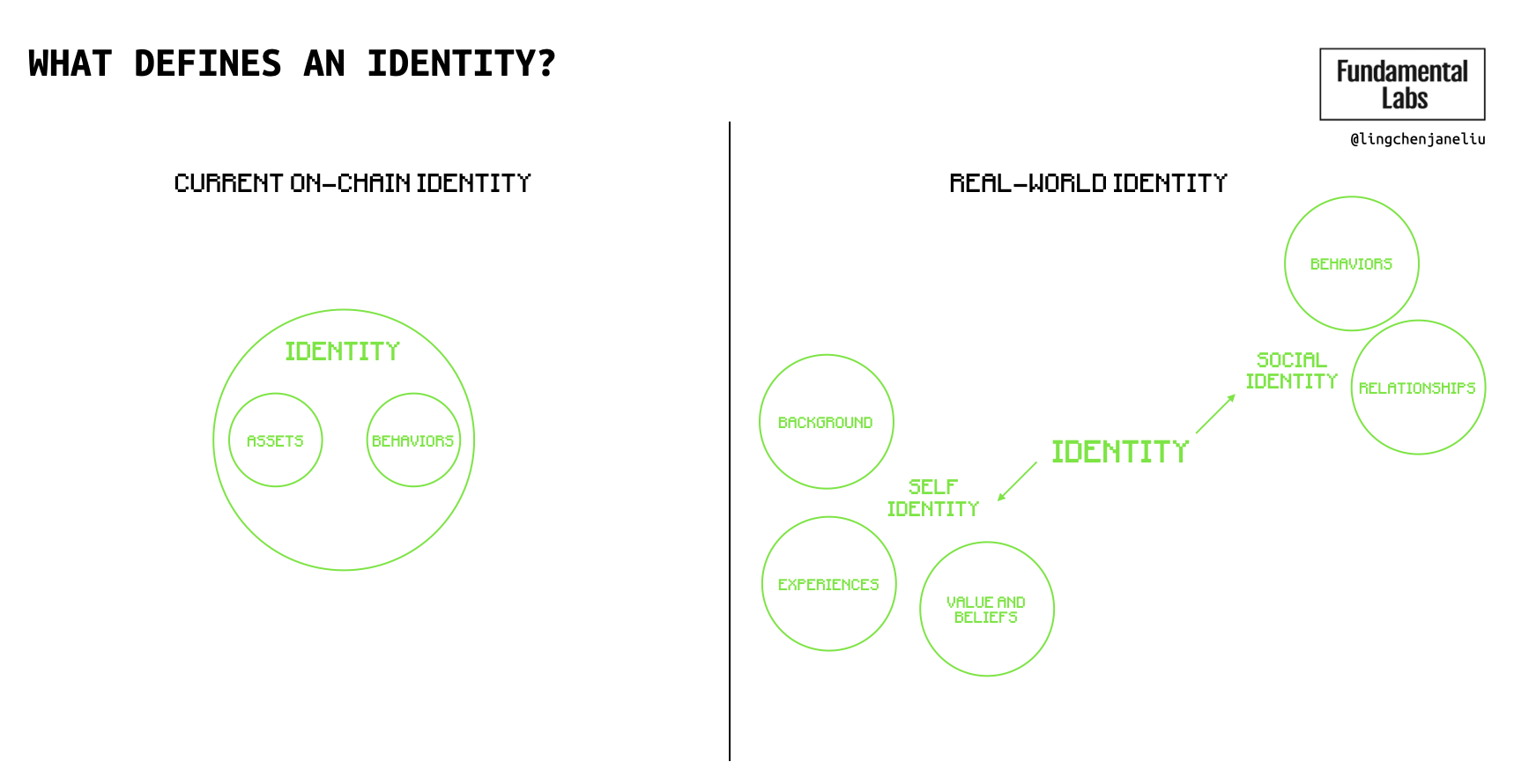 on-chain identity vs. real-world identity