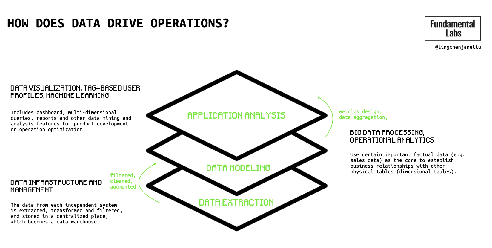 Data Drive Operations