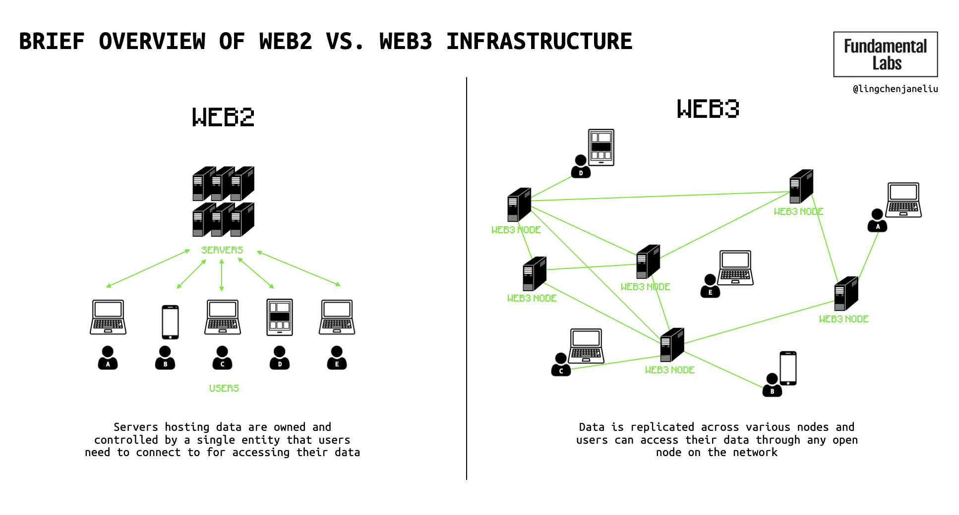 Web2 vs. Web3