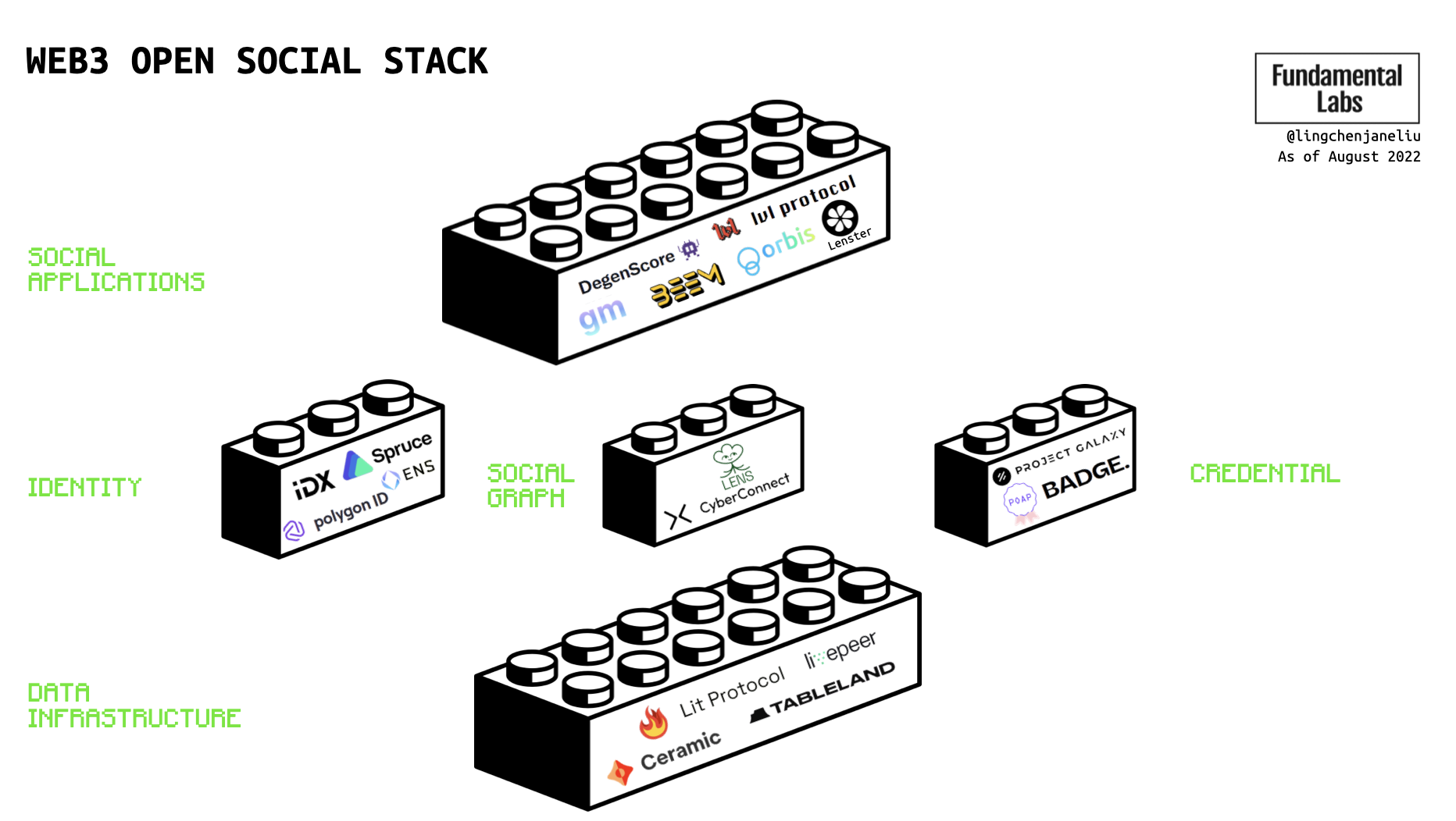 Web3 Open Social Stack