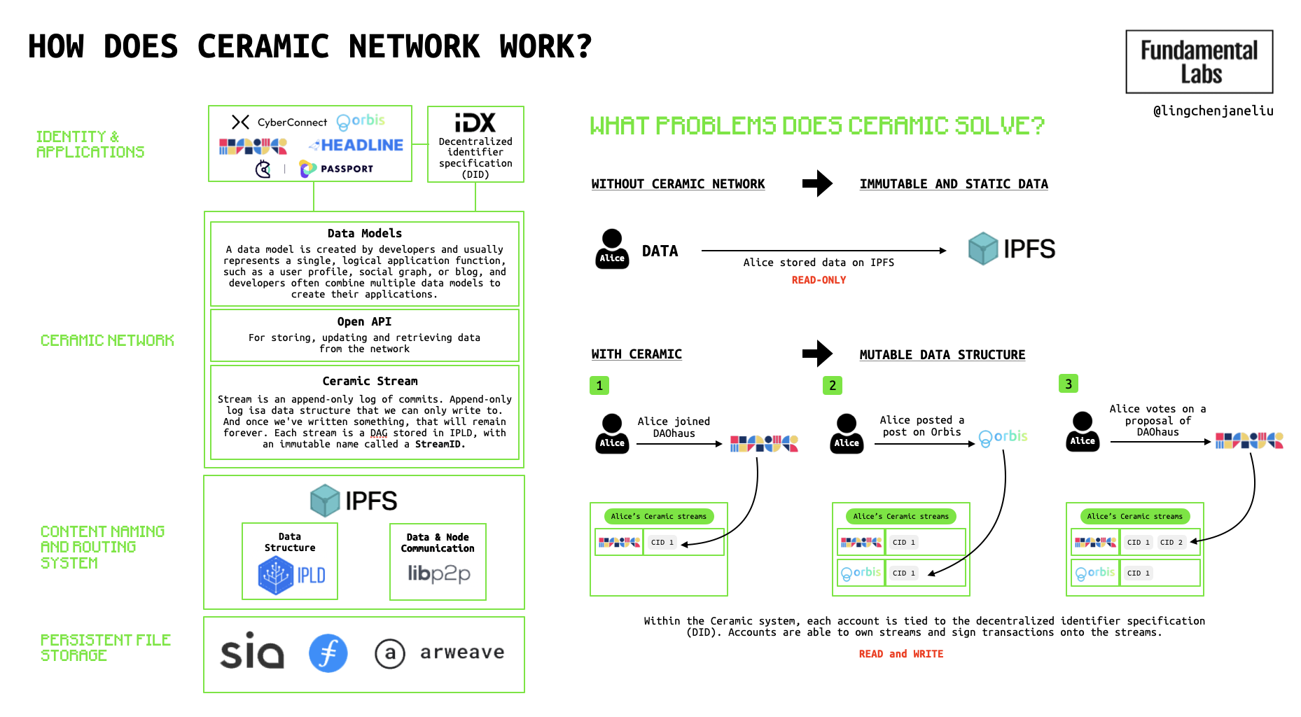Ceramic Network Structure