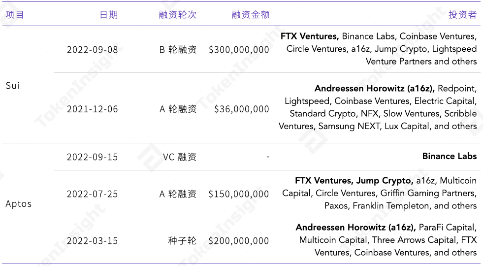Funding Info of Sui, Aptos