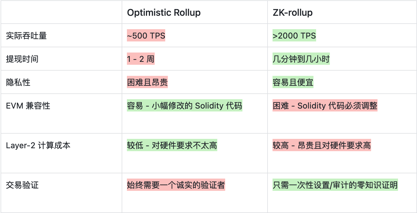 Technical comparison of Optimistic Rollup and ZK-Rollup