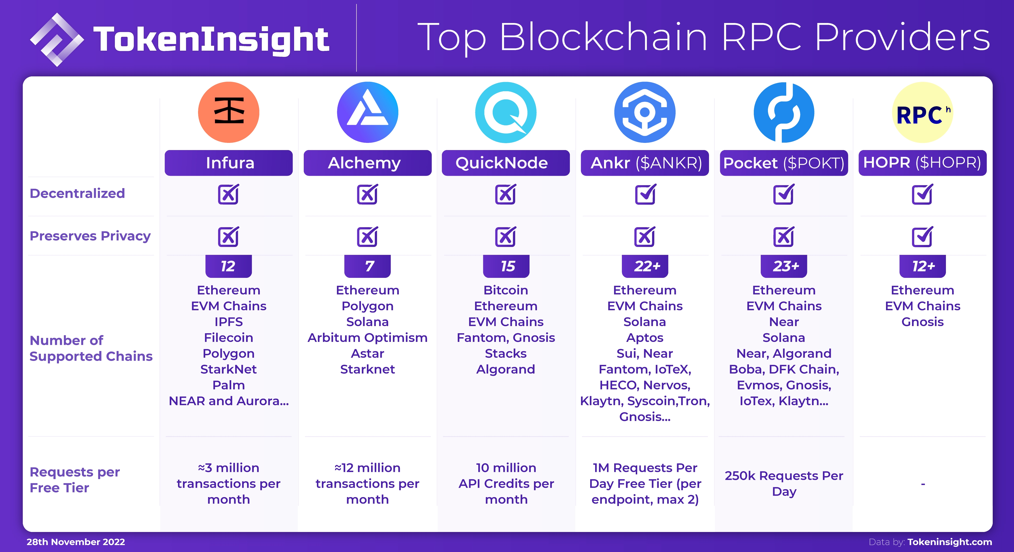 Top Blockchain RPC Providers