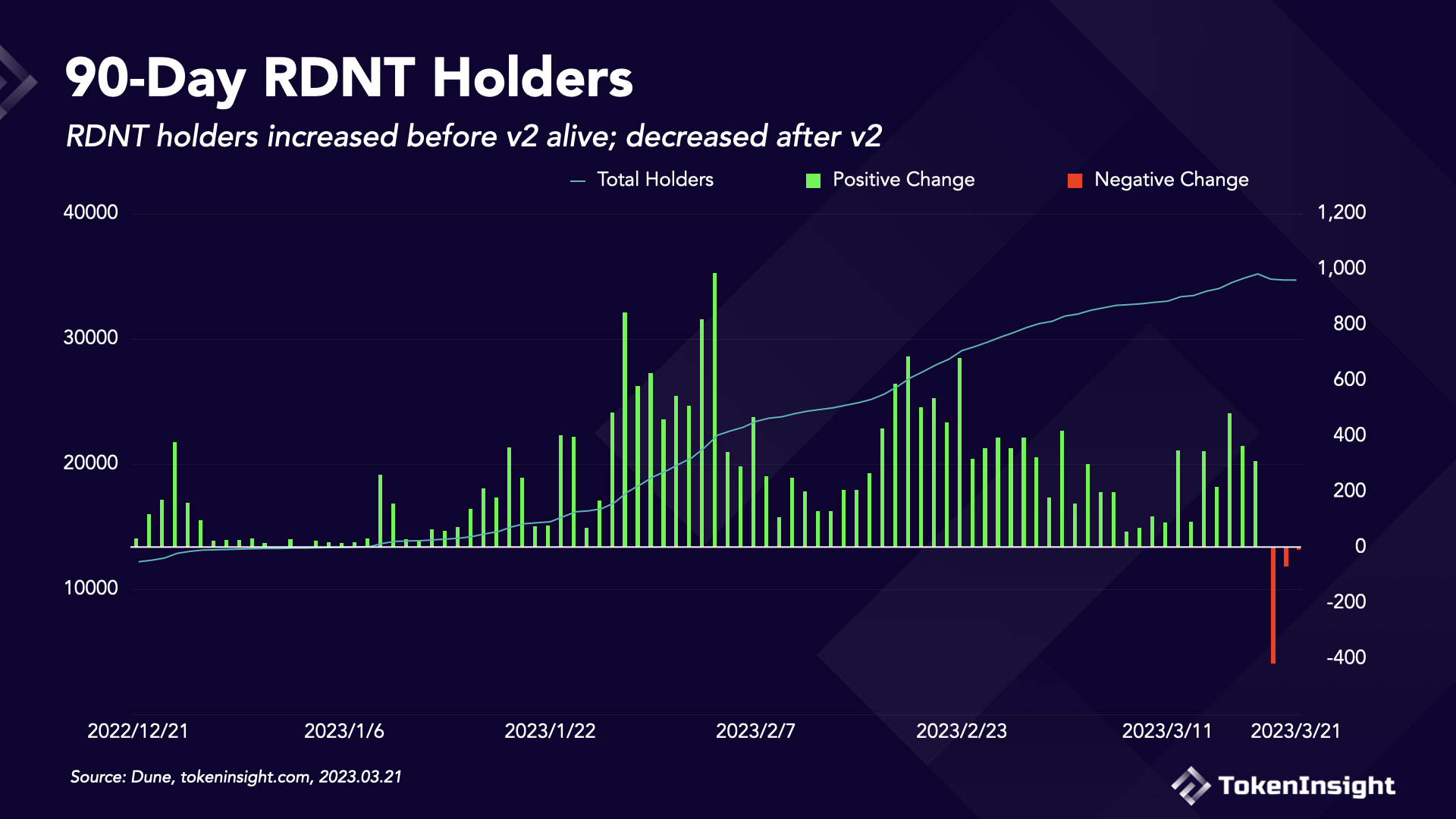 $RDNT Holders Overtime