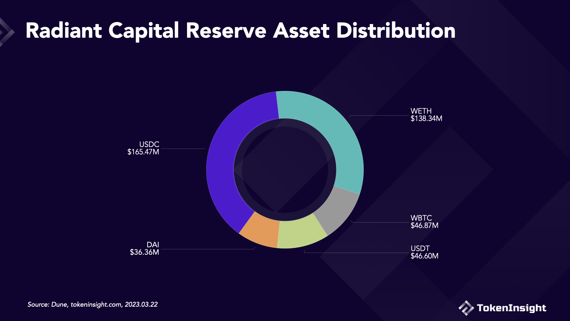 Radiant Capital Reserce Asset Distribution