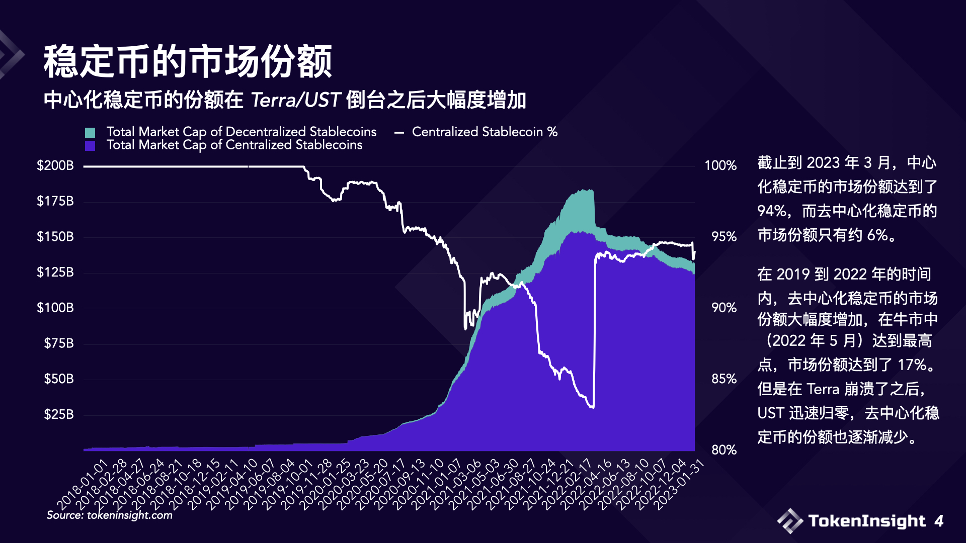 稳定币的市场份额