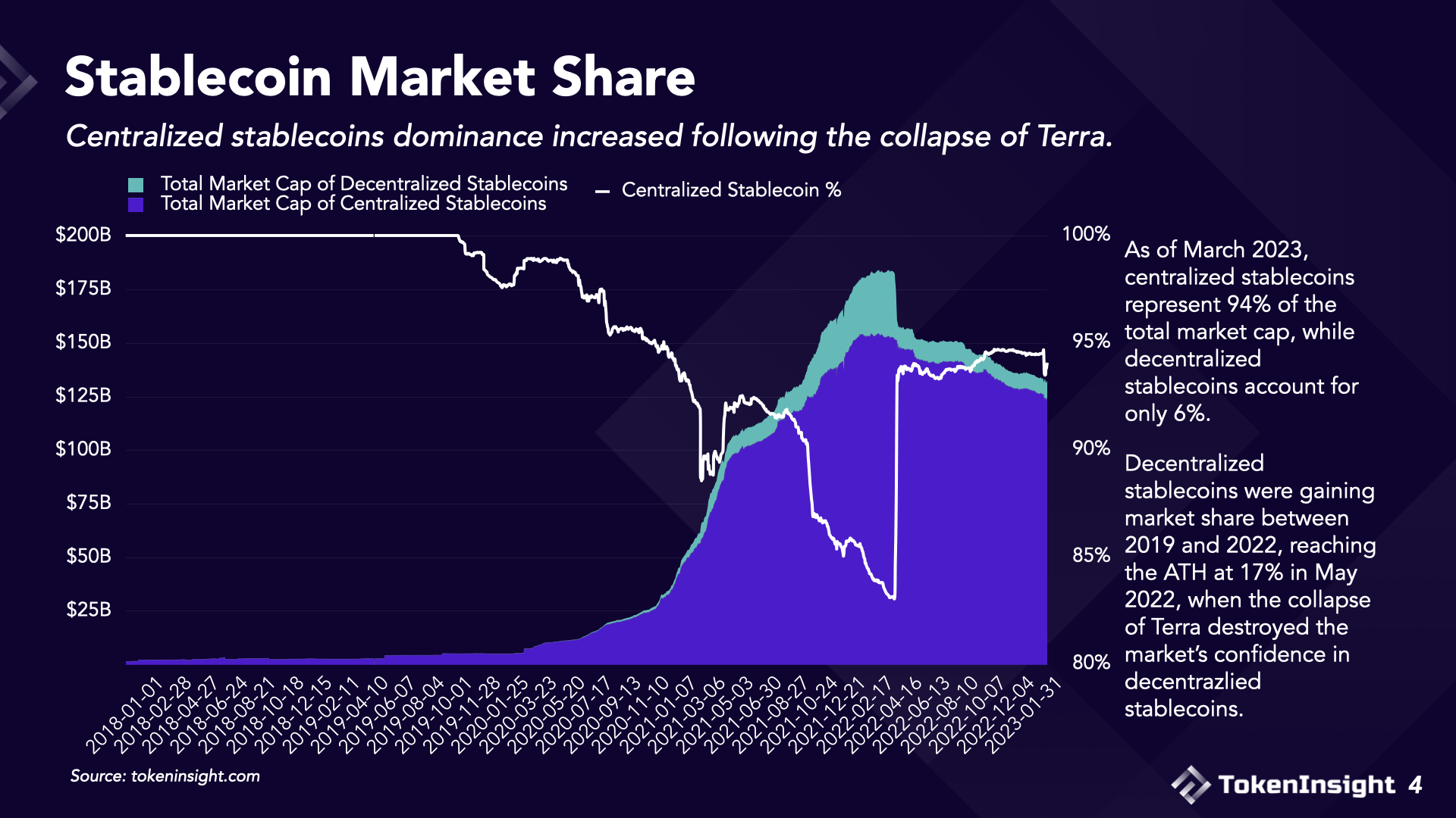 Stablecoin market share
