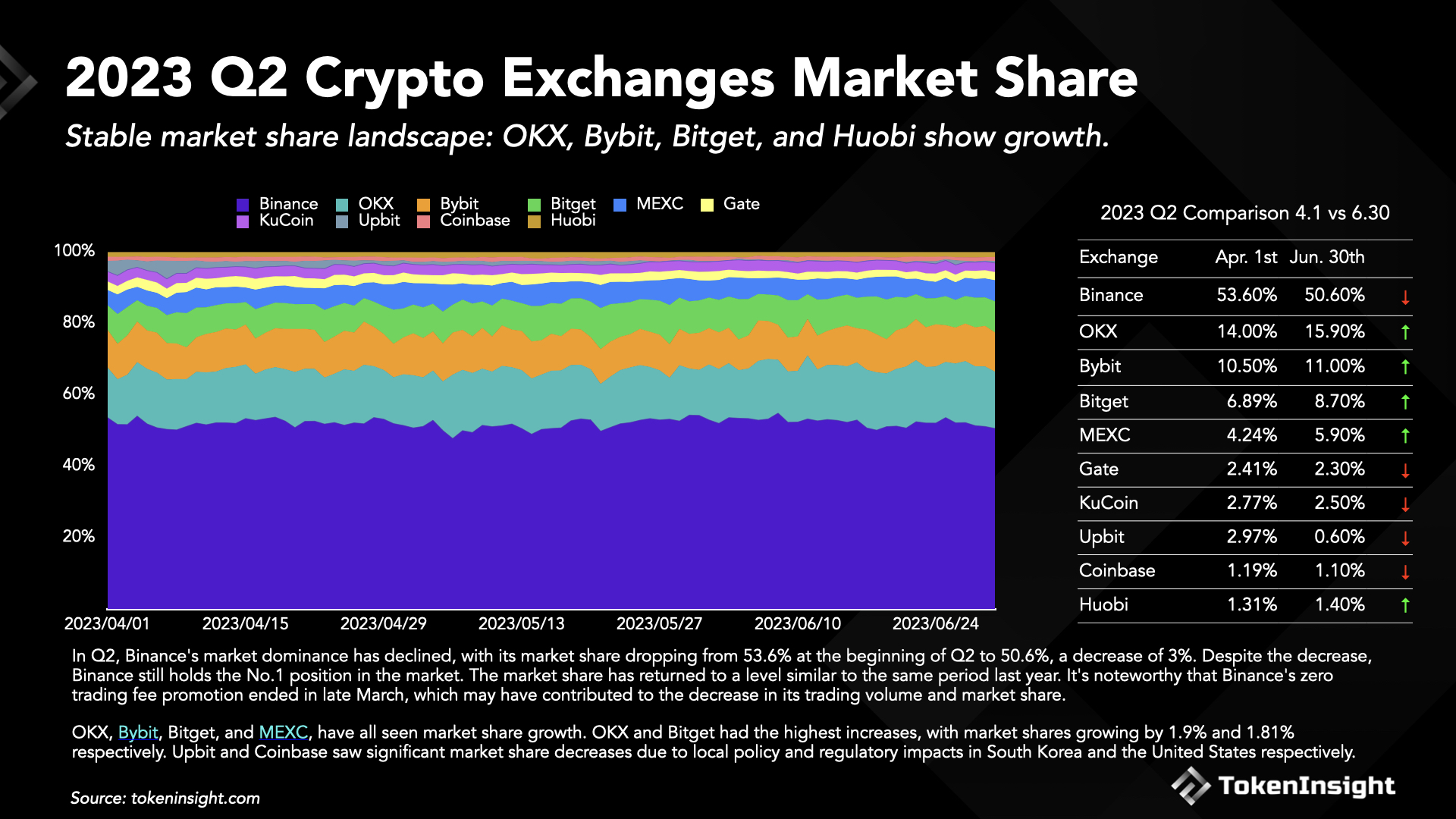 2023 Q2 Crypto Exchange Market Share