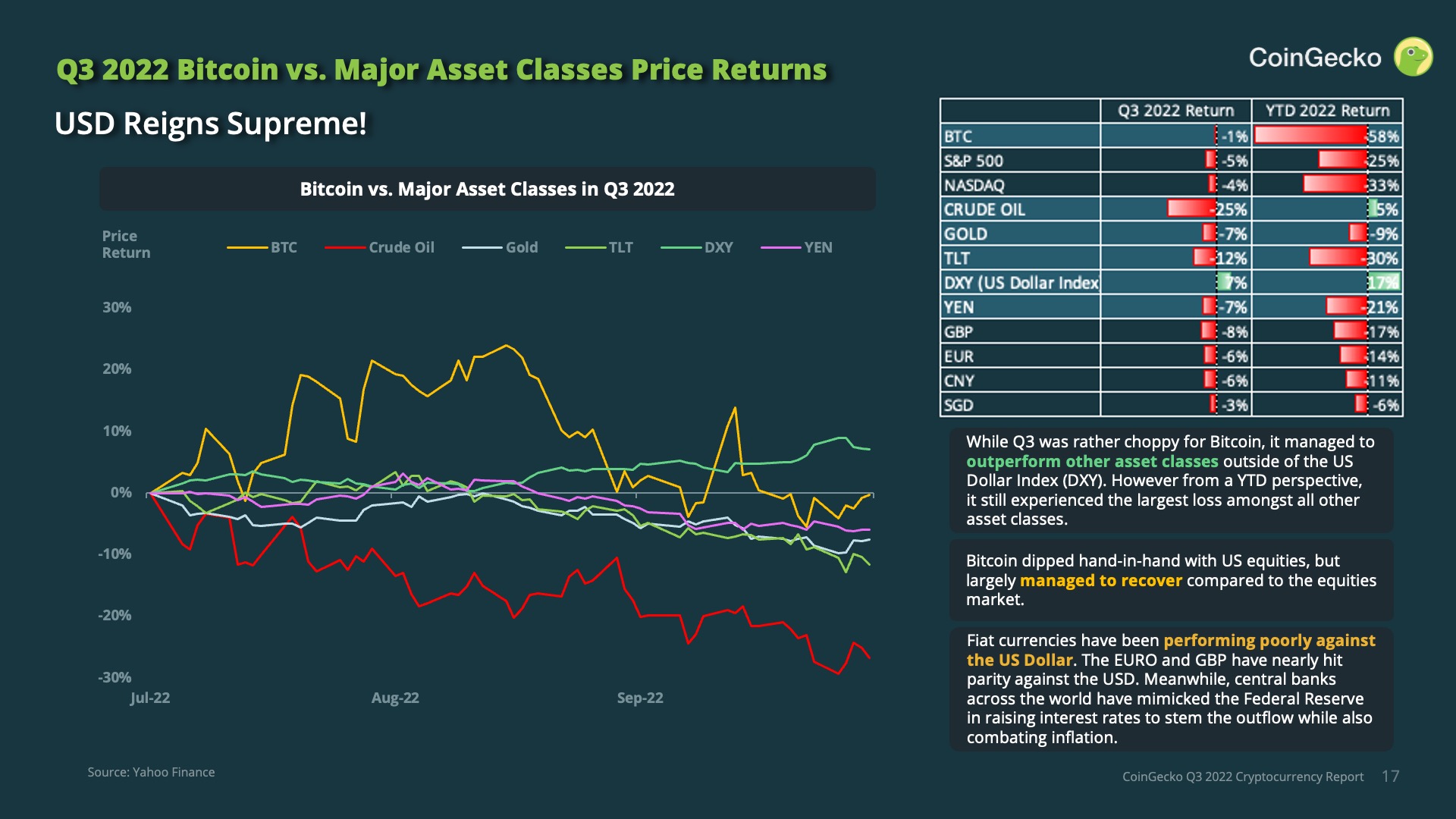 Bitcoin vs. Major Asset Classes in Q3 2022