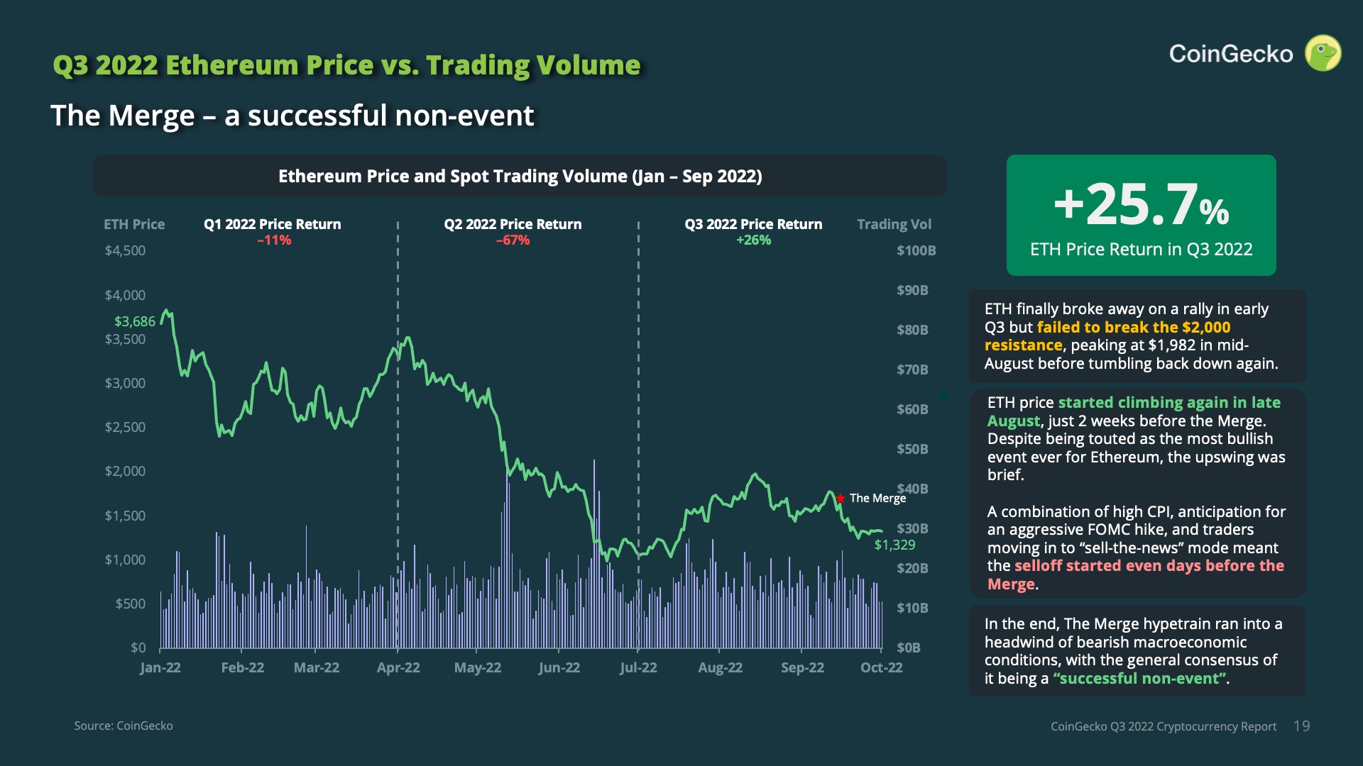 Ethereum Price and Spot Trading Volume