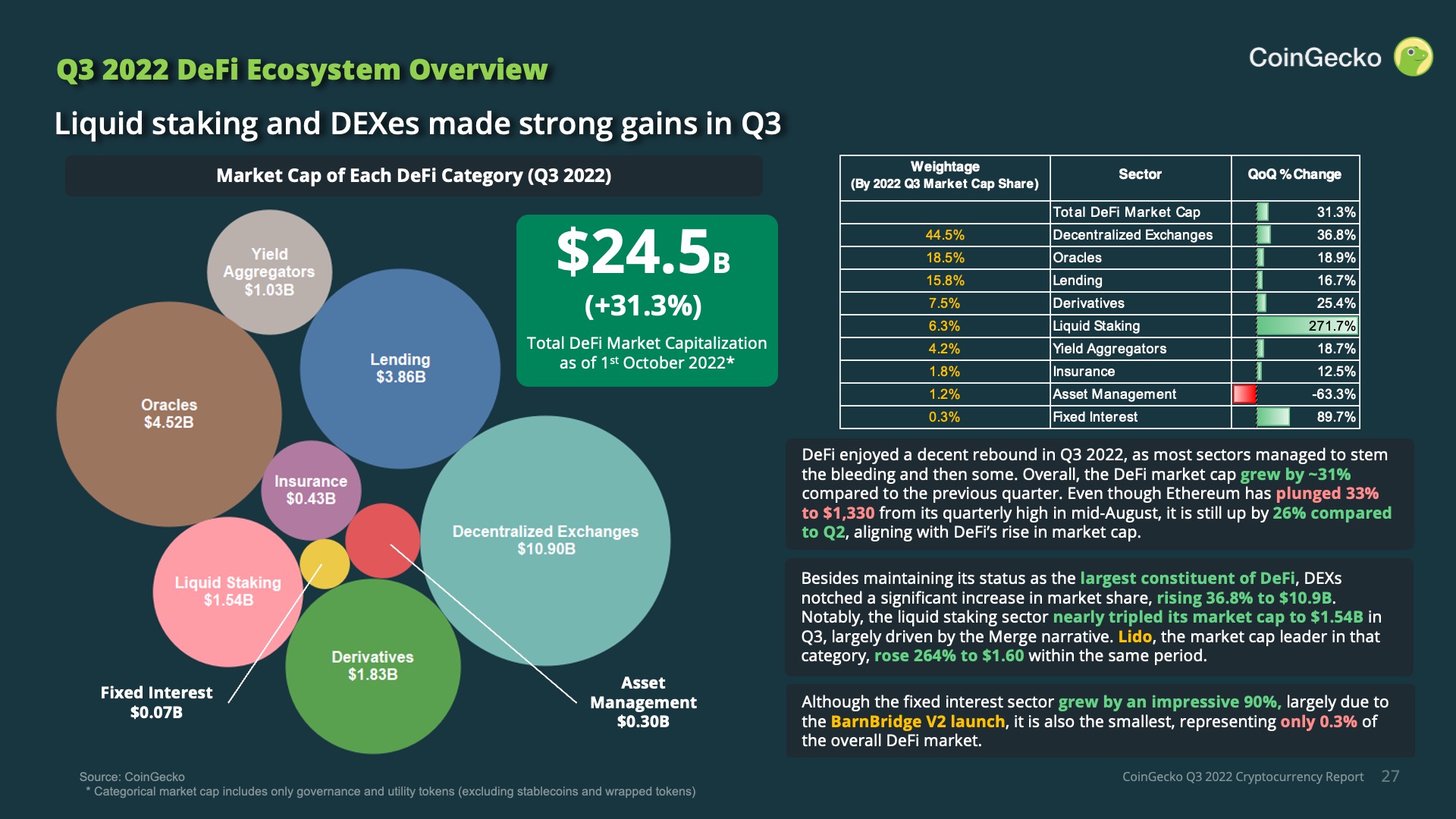 Q3 2022 Market Cap of Each DeFi Category