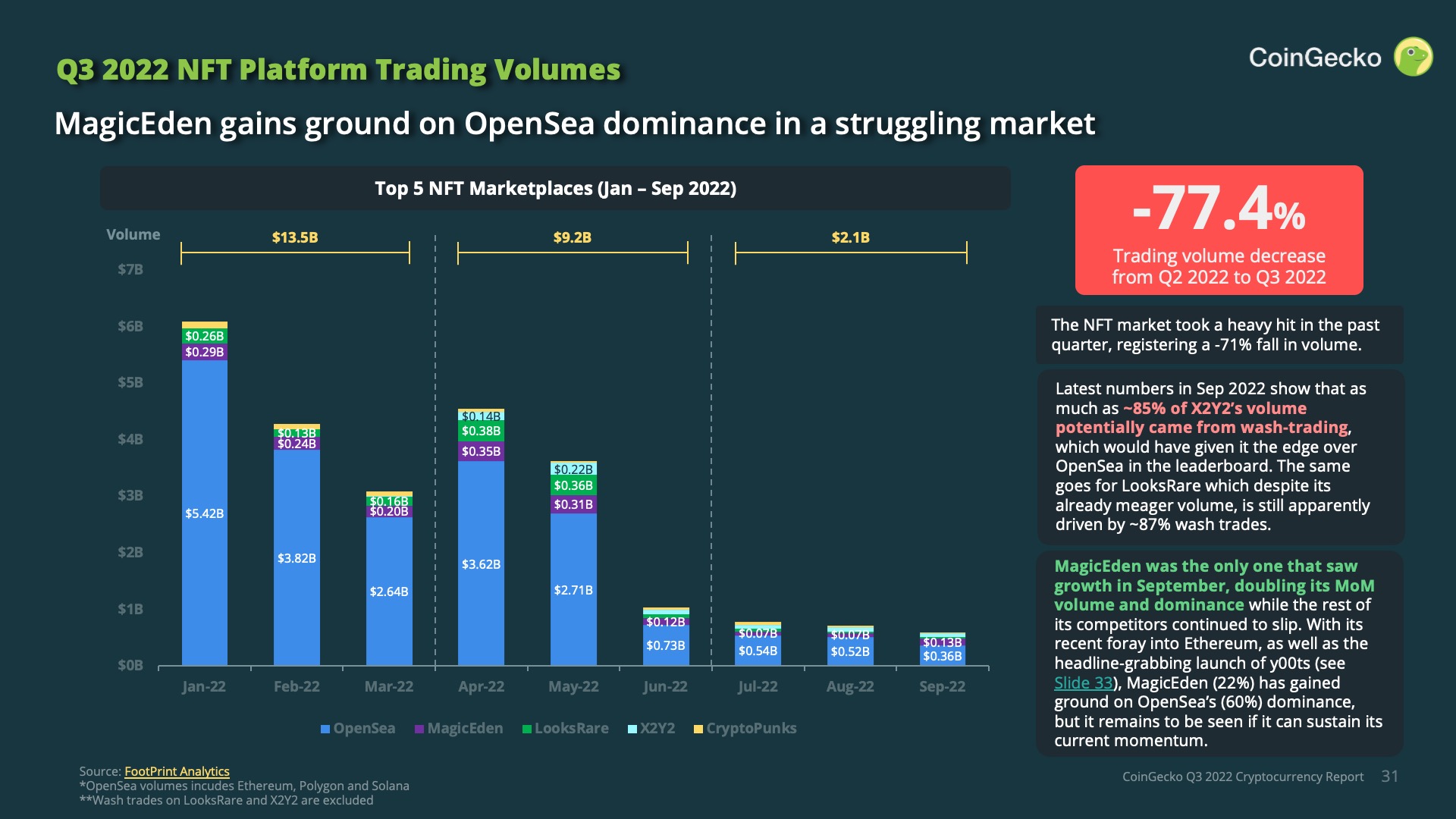 Traading Volume of Top5 NFT Marketplace in Q3 2022