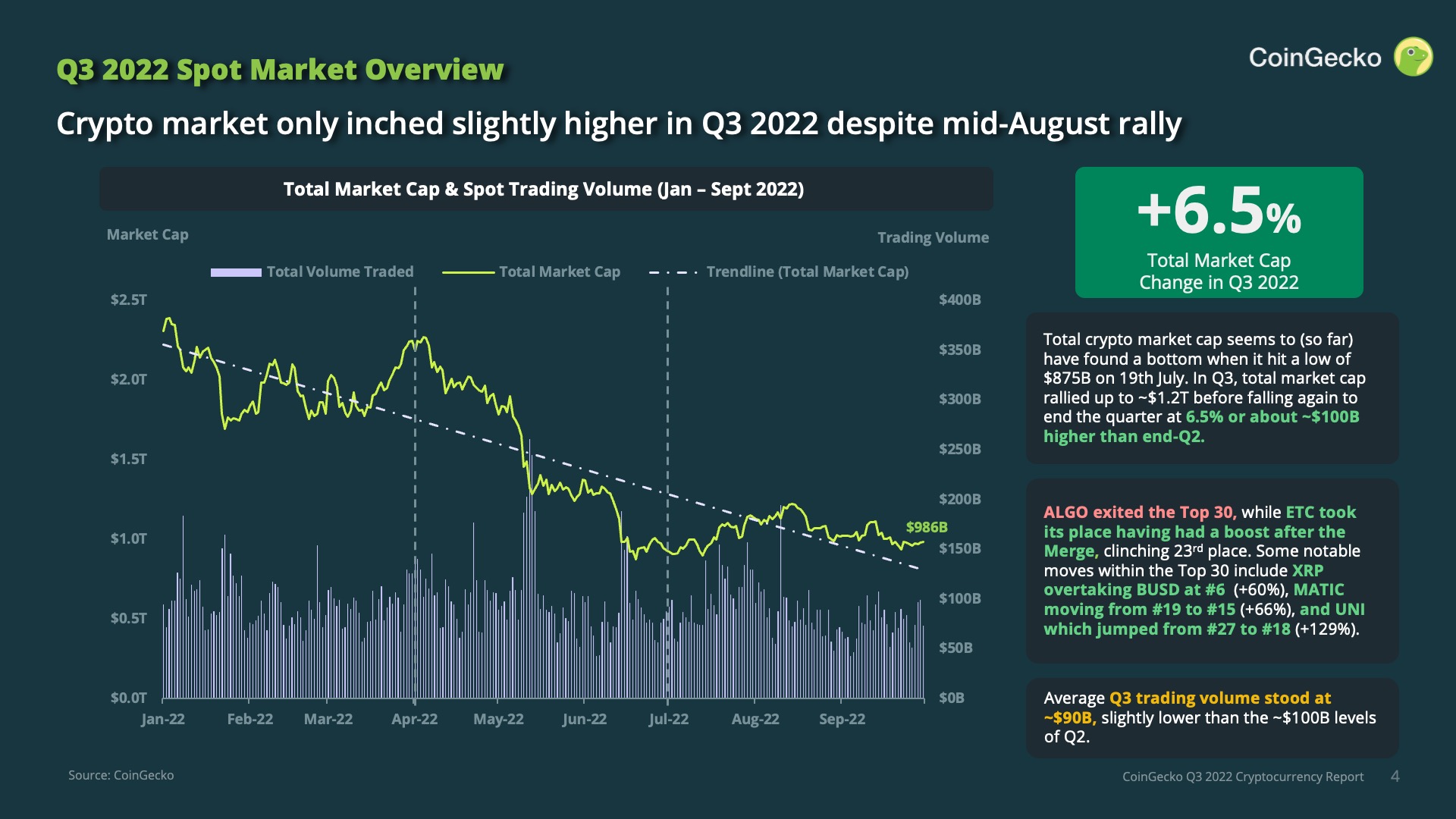 Q3 2022 Crypto Market Cap & Spot Trading Volume