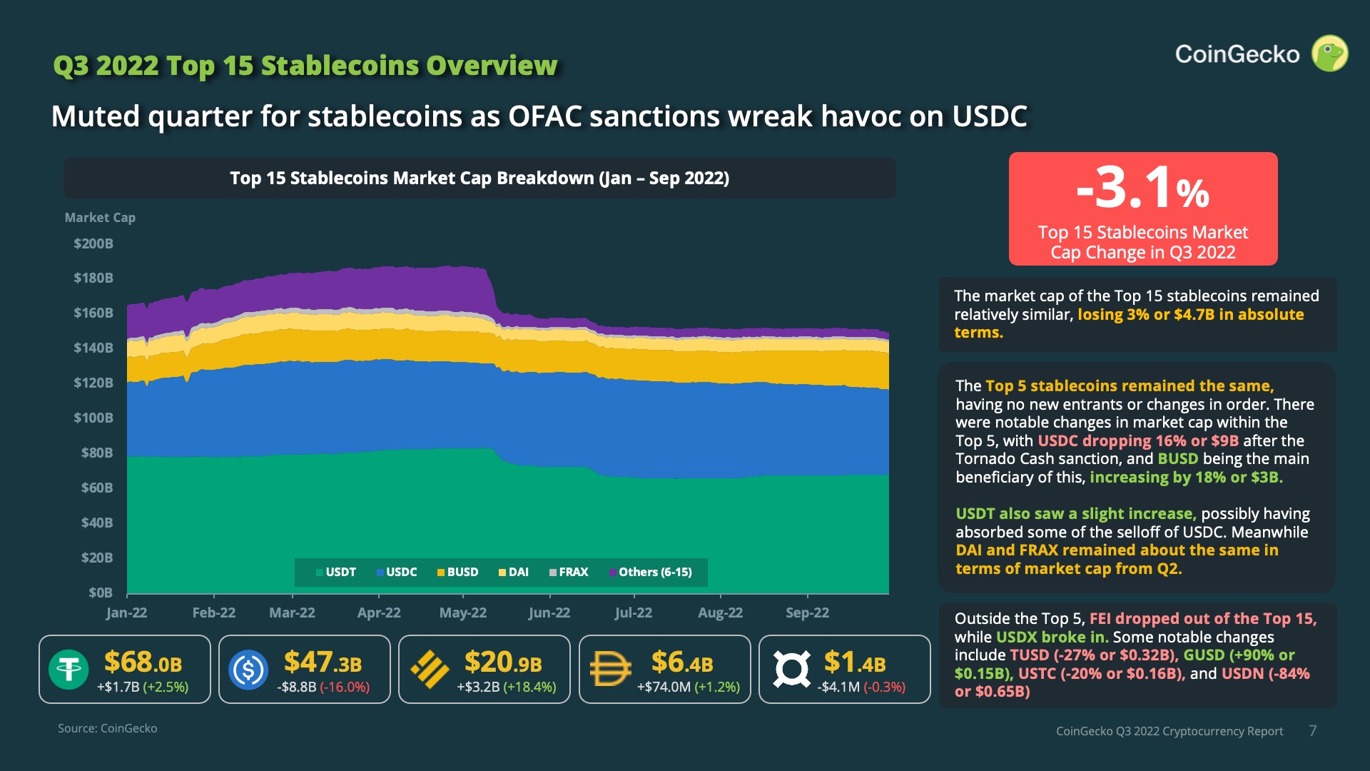 Q3 2022 Stablecoins Market Cap